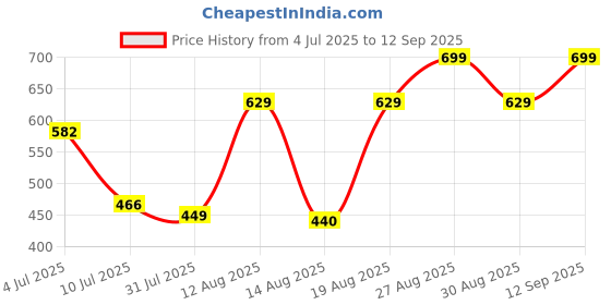 ajio.com Shein High Rise Smocked Waist Paisley Print Relaxed Fit Palazzo shein Price History Graph from 4 Jul 2025 to 12 Sep 2025