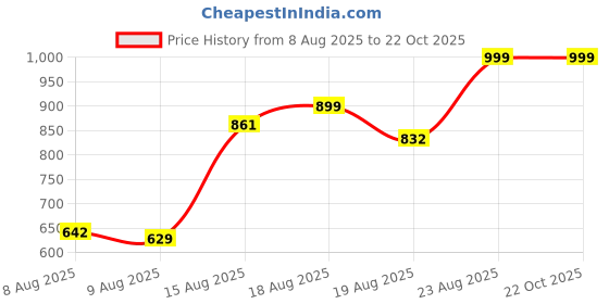 ajio.com Shein High Rise Stone Wash Distressed Wide Leg Jeans shein Price History Graph from 8 Aug 2025 to 22 Oct 2025