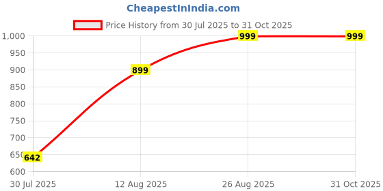 ajio.com Shein High Rise Stone Wash Distressed Wide Leg Jeans shein Price History Graph from 30 Jul 2025 to 31 Oct 2025