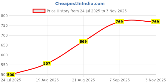 ajio.com Shein High Rise Straight Cargo Jeans with Pockets shein Price History Graph from 24 Jul 2025 to 2 Nov 2025