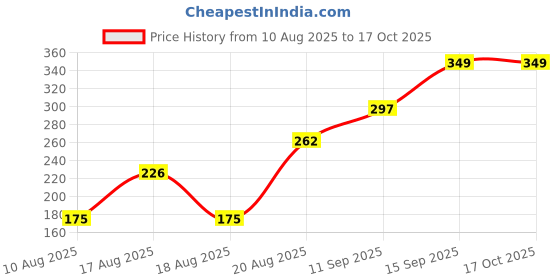 ajio.com Shein High Rise Textured Double Pleated Mini Shorts shein Price History Graph from 10 Aug 2025 to 16 Oct 2025