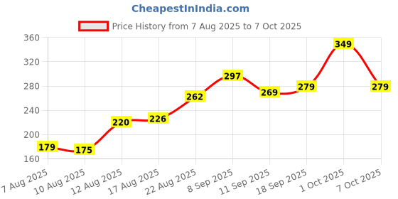 ajio.com Shein High Rise Textured Double Pleated Mini Shorts shein Price History Graph from 7 Aug 2025 to 7 Oct 2025