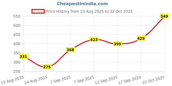 ajio.com Shein High Rise Textured Front Pleated Shorts shein Price History Graph from 13 Aug 2025 to 17 Sep 2025