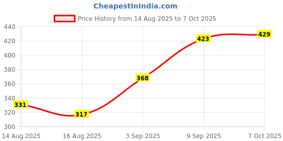 ajio.com Shein High Rise Textured Front Pleated Shorts shein Price History Graph from 14 Aug 2025 to 7 Oct 2025