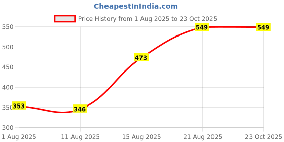 ajio.com Shein High Rise Textured Mini Shorts shein Price History Graph from 1 Aug 2025 to 23 Oct 2025