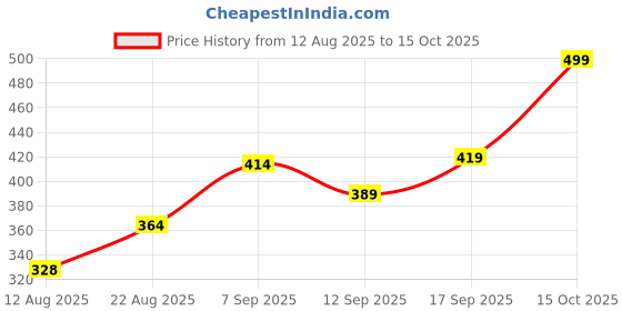 ajio.com Shein High Rise Textured Shorts with Waist Tie-Knot shein Price History Graph from 12 Aug 2025 to 15 Oct 2025
