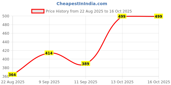 ajio.com Shein High Rise Textured Shorts with Waist Tie-Knot shein Price History Graph from 22 Aug 2025 to 16 Oct 2025