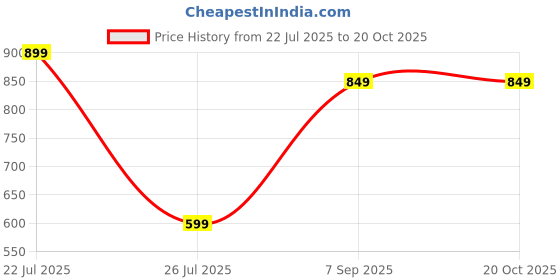 ajio.com Shein High Rise Turn-Up Frayed Hem Mini Denim Shorts shein Price History Graph from 22 Jul 2025 to 20 Oct 2025