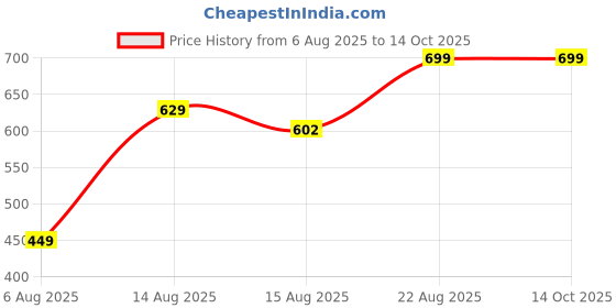 ajio.com Shein High Rise Turn-Up Hem Denim Shorts with Pockets shein Price History Graph from 6 Aug 2025 to 14 Oct 2025