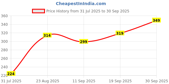 ajio.com Shein High Rise Typographic Print Mini Shorts shein Price History Graph from 31 Jul 2025 to 30 Sep 2025