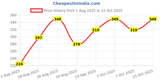 ajio.com Shein High Rise Typographic Print Mini Shorts shein Price History Graph from 1 Aug 2025 to 7 Oct 2025