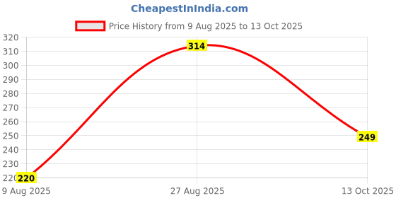 ajio.com Shein High Rise Typographic Print Mini Shorts shein Price History Graph from 9 Aug 2025 to 13 Oct 2025