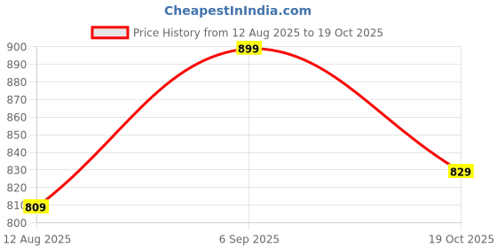 ajio.com Shein High Rise Vented Hem Distressed Denim Shorts shein Price History Graph from 12 Aug 2025 to 19 Oct 2025
