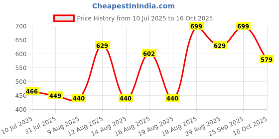 ajio.com Shein High Rise Waist Tie-Up Relaxed Fit Pleated Palazzo shein Price History Graph from 10 Jul 2025 to 16 Oct 2025