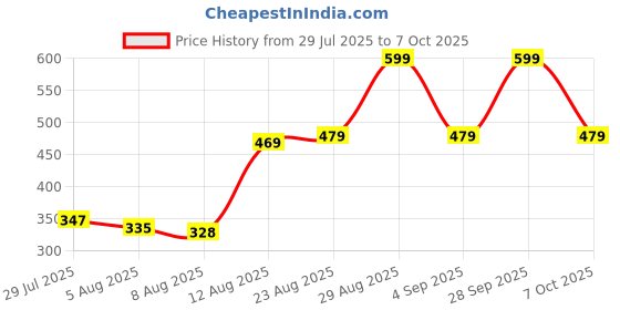 ajio.com Shein High Rise Wide Cargo Pants With Pockets shein Price History Graph from 29 Jul 2025 to 7 Oct 2025