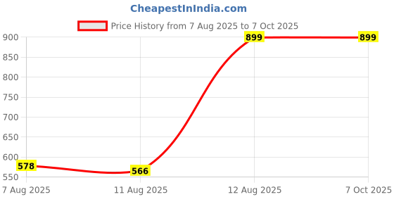 ajio.com Shein High Waist A-Line Skirt With Ring Buckle Belt shein Price History Graph from 7 Aug 2025 to 6 Oct 2025