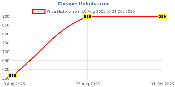 ajio.com Shein High Waist Abstract Print Ruched Maxi Slit Skirt shein Price History Graph from 10 Aug 2025 to 31 Oct 2025