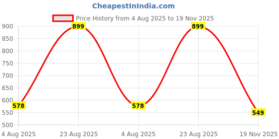 ajio.com Shein High Waist Abstract Print Ruched Maxi Slit Skirt shein Price History Graph from 4 Aug 2025 to 19 Nov 2025