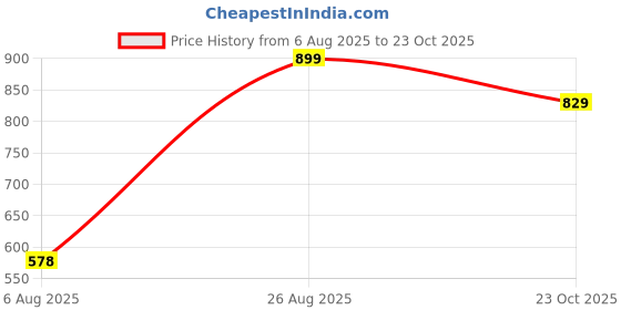 ajio.com Shein High Waist Abstract Print Ruched Maxi Slit Skirt shein Price History Graph from 6 Aug 2025 to 22 Oct 2025