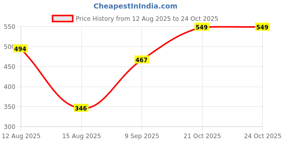 ajio.com Shein High Waist Animal Print Maxi Slit Skirt shein Price History Graph from 12 Aug 2025 to 21 Oct 2025
