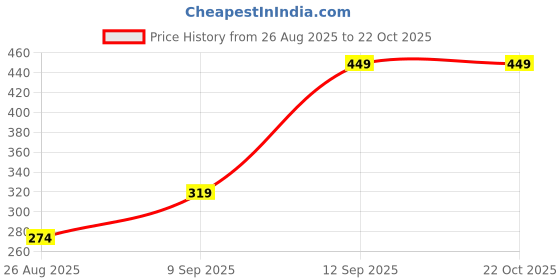 ajio.com Shein High Waist Flared Mini Skirt shein Price History Graph from 26 Aug 2025 to 22 Oct 2025
