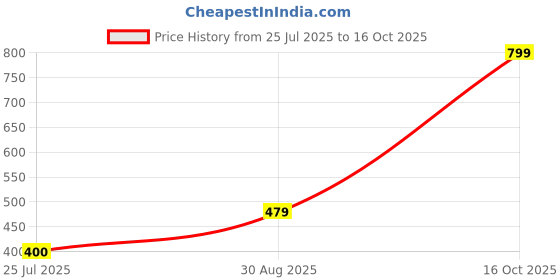 ajio.com Shein High Waist Floral Print Midi A-Line Skirt shein Price History Graph from 25 Jul 2025 to 16 Oct 2025