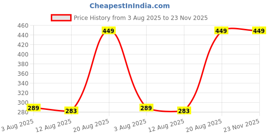 ajio.com Shein High Waist Floral Print Mini Layered Skirt shein Price History Graph from 3 Aug 2025 to 23 Nov 2025
