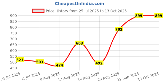 ajio.com Shein High Waist Maxi Pleated Skirt with Pockets shein Price History Graph from 25 Jul 2025 to 12 Oct 2025