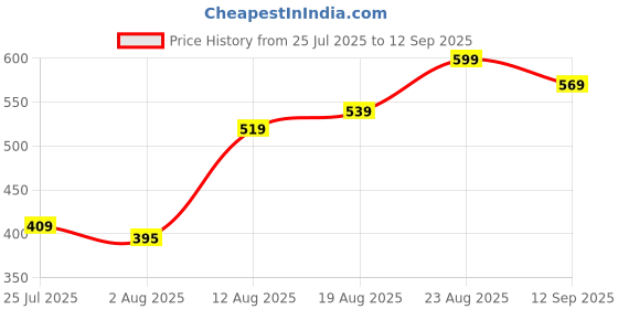 ajio.com Shein High Waist Midi Mermaid Skirt shein Price History Graph from 25 Jul 2025 to 12 Sep 2025