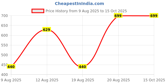 ajio.com Shein High Waist Midi Slit A-Line Skirt with Pockets shein Price History Graph from 9 Aug 2025 to 15 Oct 2025