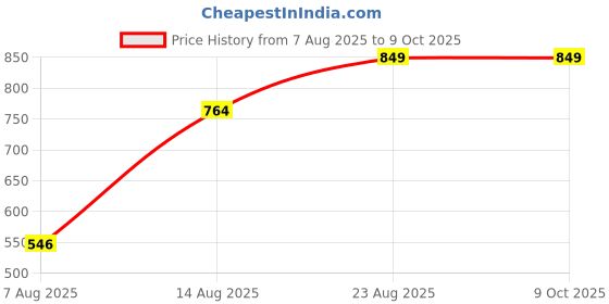 ajio.com Shein High Waist Mini A-Line Skirt with Zip Closure shein Price History Graph from 7 Aug 2025 to 9 Oct 2025