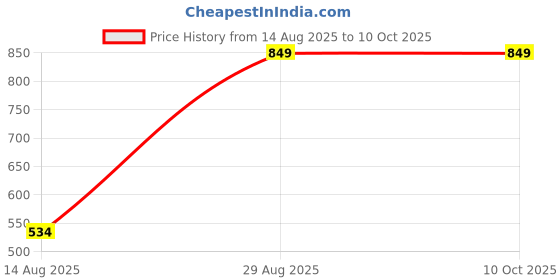 ajio.com Shein High Waist Mini A-line Skirt With Zip Closure shein Price History Graph from 14 Aug 2025 to 9 Oct 2025