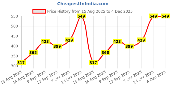 ajio.com Shein High Waist Mini Skorts with Side Zip shein Price History Graph from 15 Aug 2025 to 4 Dec 2025
