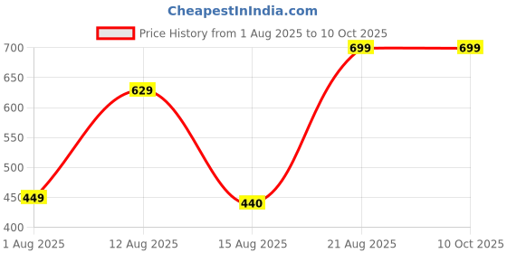 ajio.com Shein High Waist Overlay Wrap Shimmer Skorts shein Price History Graph from 1 Aug 2025 to 10 Oct 2025