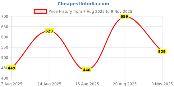 ajio.com Shein High Waist Overlay Wrap Shimmer Skorts shein Price History Graph from 7 Aug 2025 to 9 Nov 2025
