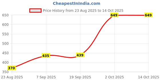 ajio.com Shein High Waist Panel Structured Mini Flared Skirt shein Price History Graph from 23 Aug 2025 to 14 Oct 2025