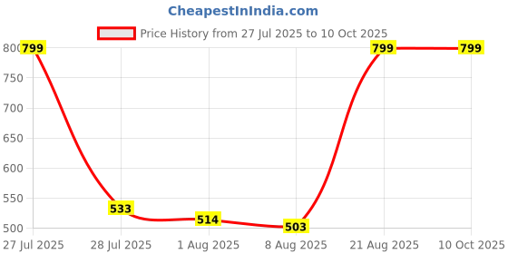 ajio.com Shein High Waist Panelled Textured Maxi Flared Skirt shein Price History Graph from 27 Jul 2025 to 8 Oct 2025