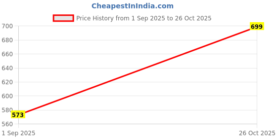 ajio.com Shein High Waist Pleated Mini Shorts with Pockets shein Price History Graph from 1 Sep 2025 to 26 Oct 2025