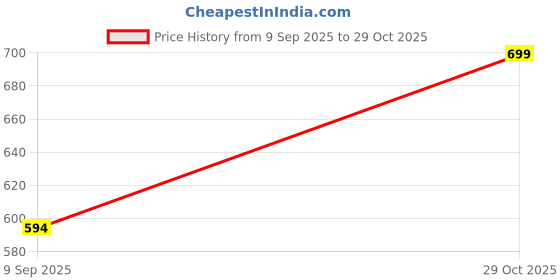 ajio.com Shein High Waist Pleated Mini Shorts with Pockets shein Price History Graph from 9 Sep 2025 to 29 Oct 2025