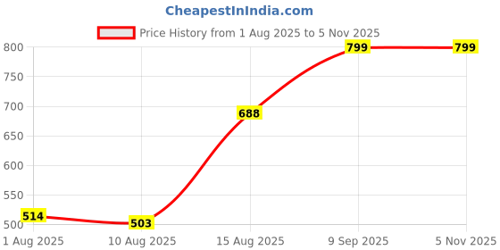 ajio.com Shein High Waist Pleated Slit Mini Skorts shein Price History Graph from 1 Aug 2025 to 2 Nov 2025