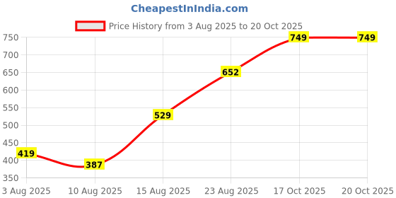 ajio.com Shein High Waist Ribbed Midi Mermaid Skirt shein Price History Graph from 3 Aug 2025 to 20 Oct 2025