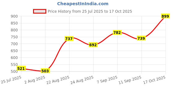 ajio.com Shein High Waist Ruched Slitted Maxi Skirt shein Price History Graph from 25 Jul 2025 to 17 Oct 2025
