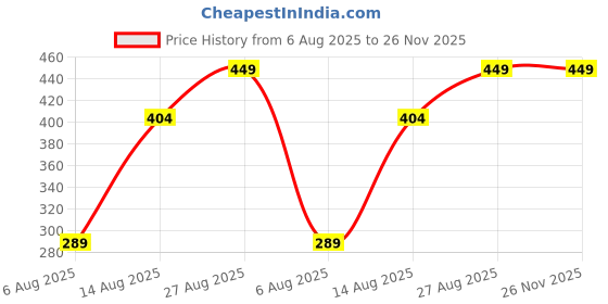 ajio.com Shein High Waist Ruffle Hem Ruched Mini Bodycon Skirt shein Price History Graph from 6 Aug 2025 to 25 Nov 2025