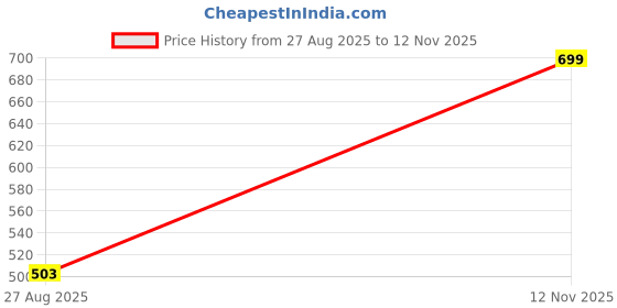 ajio.com Shein High Waist Shimmer Bodycon Mini Skirt shein Price History Graph from 27 Aug 2025 to 12 Nov 2025