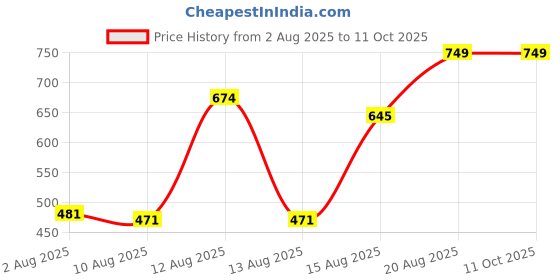 ajio.com Shein High Waist Side Ruched Tie-Up Maxi Mermaid Skirt shein Price History Graph from 2 Aug 2025 to 11 Oct 2025