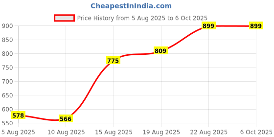 ajio.com Shein High Waist Textured A-Line Skirt With Pockets shein Price History Graph from 5 Aug 2025 to 6 Oct 2025
