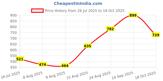 ajio.com Shein High Waist Textured A-Line Skirt With Pockets shein Price History Graph from 26 Jul 2025 to 18 Oct 2025