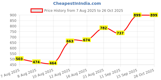 ajio.com Shein High Waist Textured A-Line Skirt With Pockets shein Price History Graph from 7 Aug 2025 to 26 Oct 2025