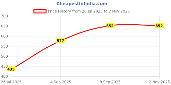 ajio.com Shein High Waist Textured A-line Skirt with Side Zip shein Price History Graph from 26 Jul 2025 to 1 Nov 2025