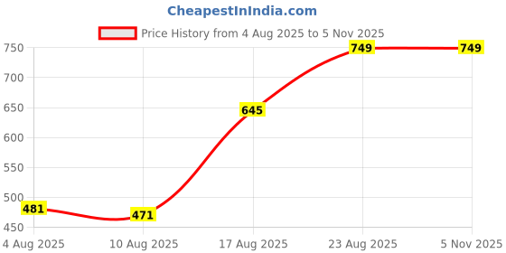 ajio.com Shein High Waist Textured A-line Skirt with Side Zip shein Price History Graph from 4 Aug 2025 to 3 Nov 2025